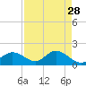 Shell Point tide chart for Thursday, April 28, 2022