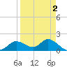 Shell Point tide chart for Saturday, April 2, 2022
