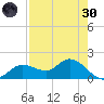 Shell Point tide chart for Saturday, April 30, 2022