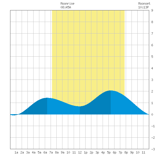 Shell Point tide chart for Sunday, April 3, 2022