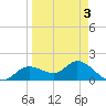 Shell Point tide chart for Sunday, April 3, 2022