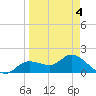 Shell Point tide chart for Monday, April 4, 2022