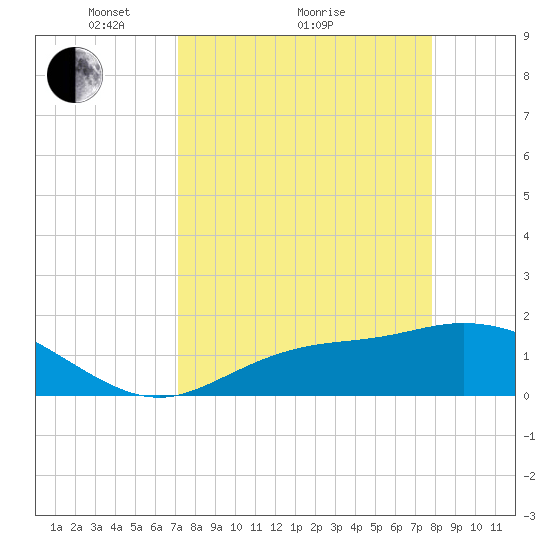 Shell Point tide chart for Saturday, April 9, 2022