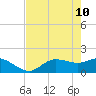 Shell Point tide chart for Tuesday, May 10, 2022