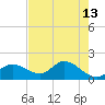 Shell Point tide chart for Friday, May 13, 2022