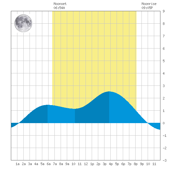 Shell Point tide chart for Monday, May 16, 2022