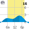 Shell Point tide chart for Monday, May 16, 2022