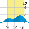 Shell Point tide chart for Tuesday, May 17, 2022
