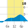Shell Point tide chart for Wednesday, May 18, 2022