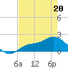 Shell Point tide chart for Friday, May 20, 2022