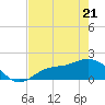 Shell Point tide chart for Saturday, May 21, 2022