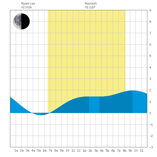 Shell Point tide chart for Sunday, May 22, 2022