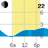 Shell Point tide chart for Sunday, May 22, 2022