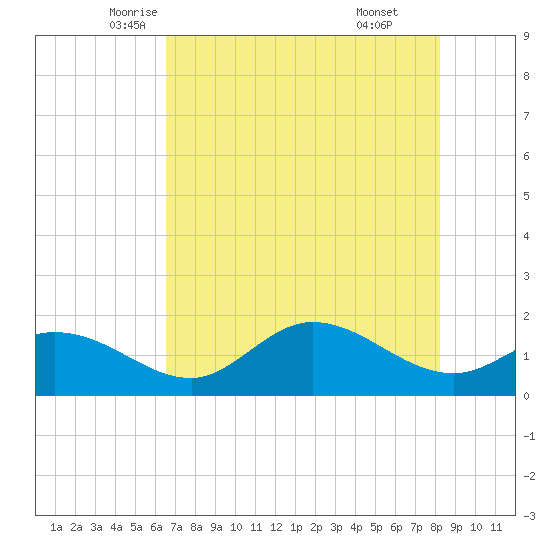 Shell Point tide chart for Wednesday, May 25, 2022