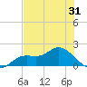 Shell Point tide chart for Tuesday, May 31, 2022