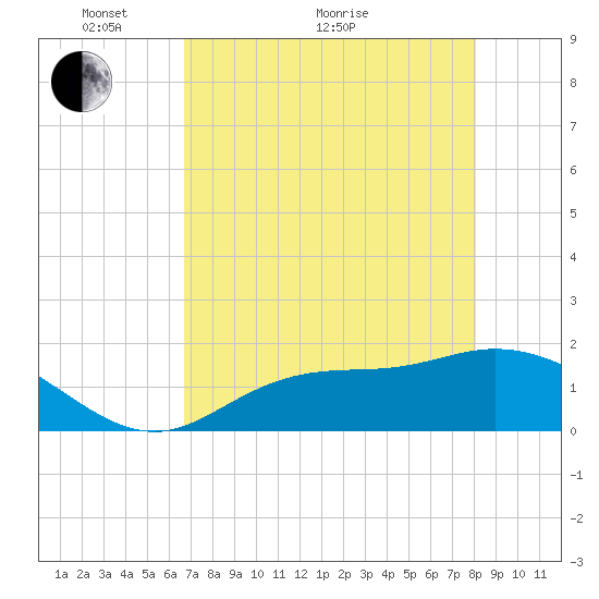 Shell Point tide chart for Sunday, May 8, 2022