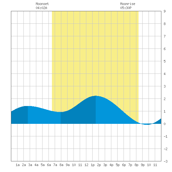 Shell Point tide chart for Saturday, June 11, 2022