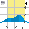 Shell Point tide chart for Tuesday, June 14, 2022