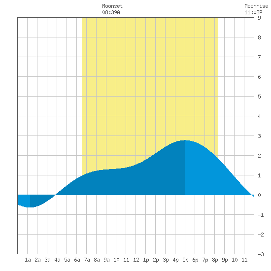 Shell Point tide chart for Thursday, June 16, 2022
