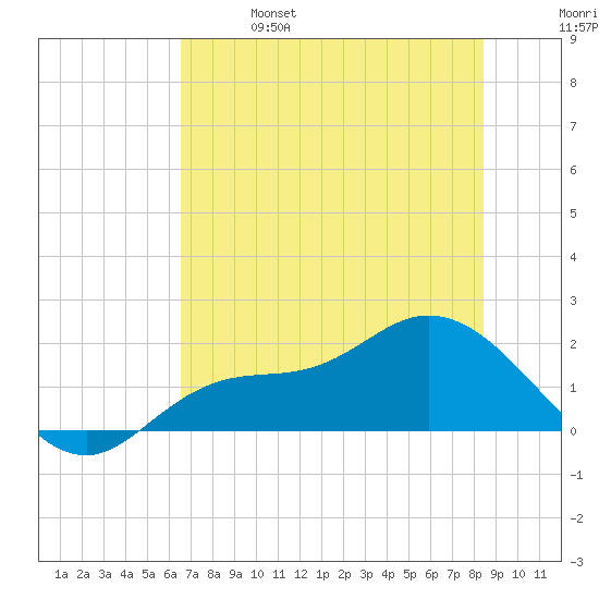 Shell Point tide chart for Friday, June 17, 2022