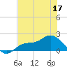 Shell Point tide chart for Friday, June 17, 2022