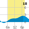 Shell Point tide chart for Saturday, June 18, 2022