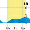 Shell Point tide chart for Sunday, June 19, 2022