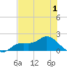 Shell Point tide chart for Wednesday, June 1, 2022