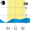 Shell Point tide chart for Monday, June 20, 2022