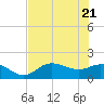 Shell Point tide chart for Tuesday, June 21, 2022