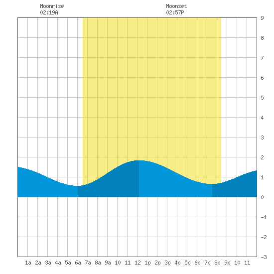 Shell Point tide chart for Wednesday, June 22, 2022