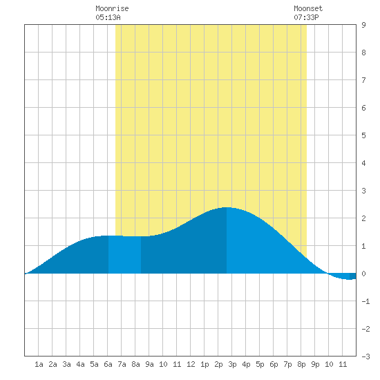 Shell Point tide chart for Monday, June 27, 2022