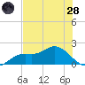 Shell Point tide chart for Tuesday, June 28, 2022