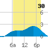 Shell Point tide chart for Thursday, June 30, 2022