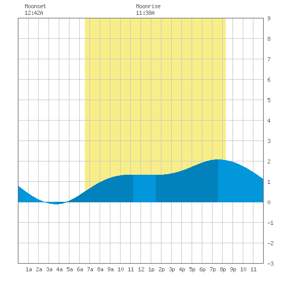 Shell Point tide chart for Sunday, June 5, 2022