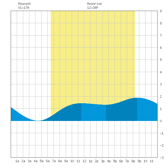 Shell Point tide chart for Monday, June 6, 2022