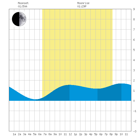 Shell Point tide chart for Tuesday, June 7, 2022