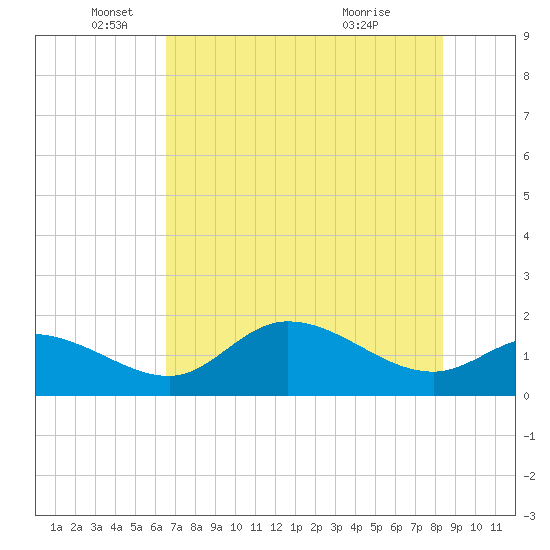 Shell Point tide chart for Thursday, June 9, 2022