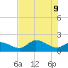 Shell Point tide chart for Thursday, June 9, 2022