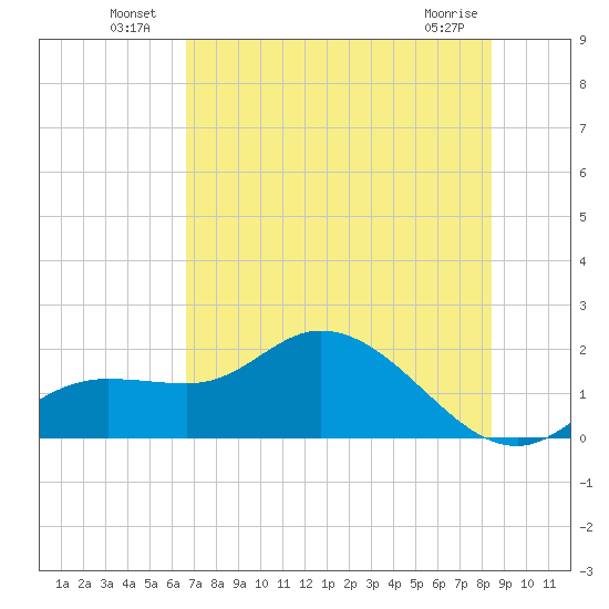 Shell Point tide chart for Sunday, July 10, 2022