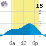 Shell Point tide chart for Wednesday, July 13, 2022