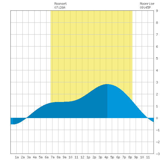 Shell Point tide chart for Thursday, July 14, 2022