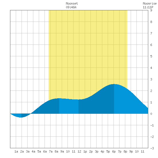 Shell Point tide chart for Saturday, July 16, 2022