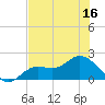 Shell Point tide chart for Saturday, July 16, 2022