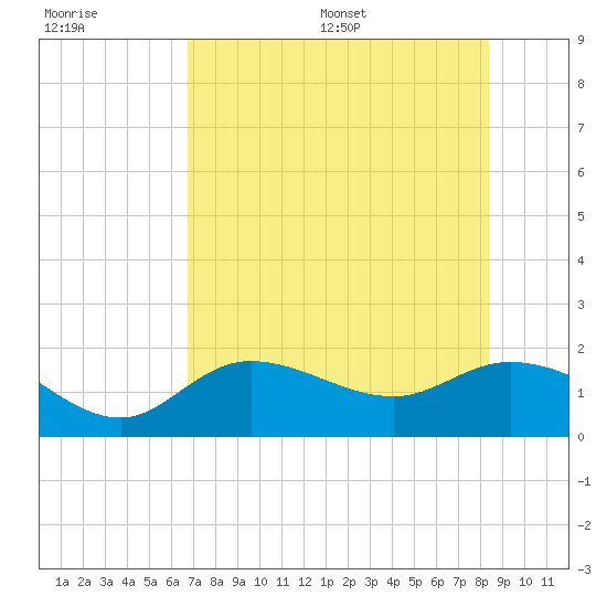 Shell Point tide chart for Tuesday, July 19, 2022