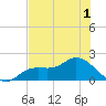 Shell Point tide chart for Friday, July 1, 2022