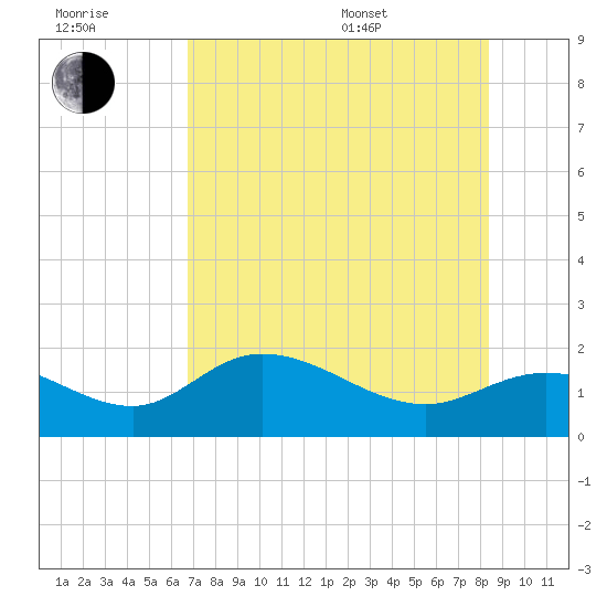 Shell Point tide chart for Wednesday, July 20, 2022