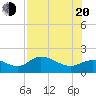 Shell Point tide chart for Wednesday, July 20, 2022