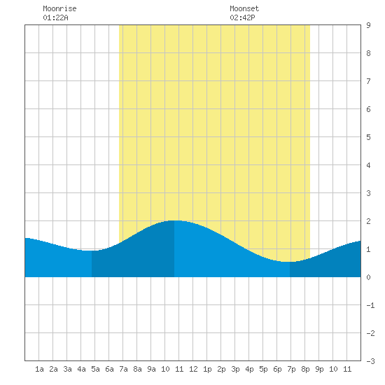 Shell Point tide chart for Thursday, July 21, 2022