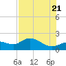 Shell Point tide chart for Thursday, July 21, 2022